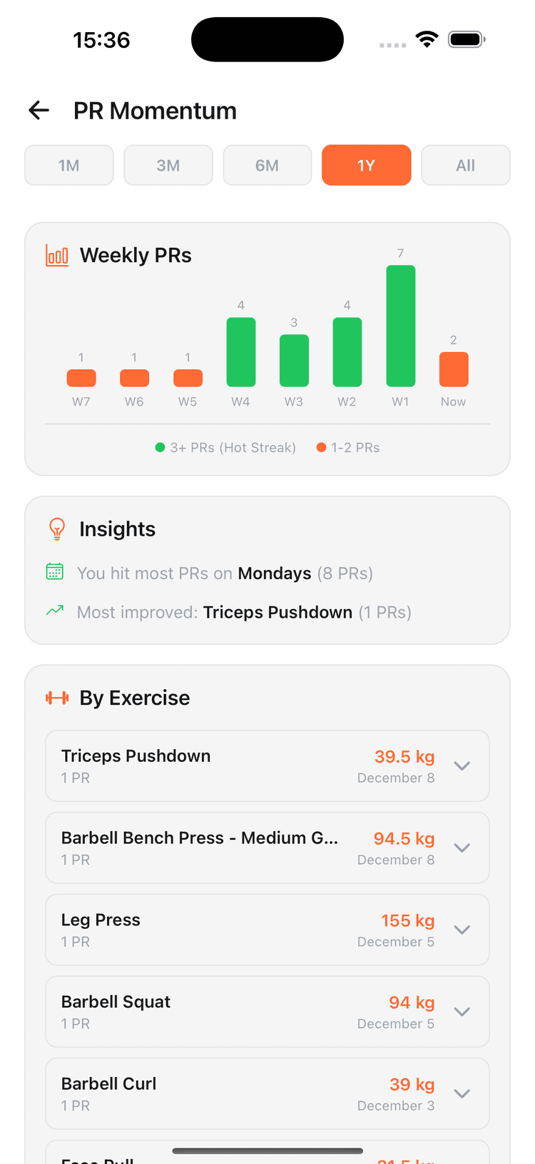 PR Momentum screen with weekly PR chart and per-exercise records
